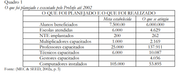 O que foi planejado e executado pelo ProInfo até 2002