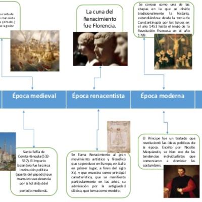 Timeline: Línea de tiempo historia ÉPOCAS