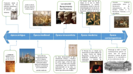 Timeline: Línea de tiempo historia ÉPOCAS