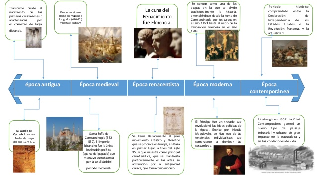 Línea de tiempo de ejemplo