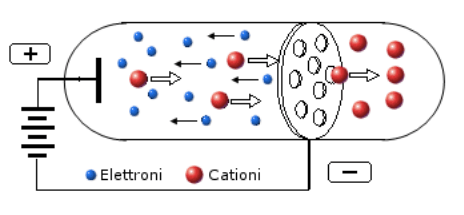 Esperimento di Goldstein (protone)