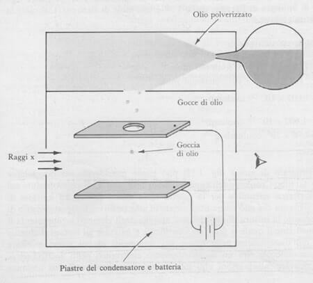 Esperimento di Millikan ( carica dell’elettrone)