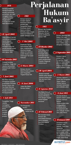 ABU BAKAR BA'ASYIR BEBAS