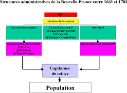 Instauration du gouvernement royal en Nouvelle-France