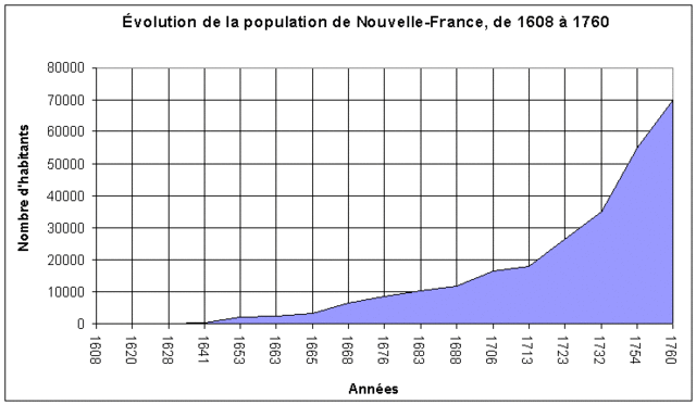 Atteinte de 3000 habitant en Nouvelle-France