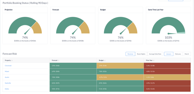 Multi-Property Reporting