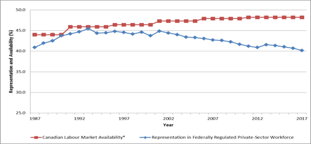 The federal Employment Equity Act comes into force
