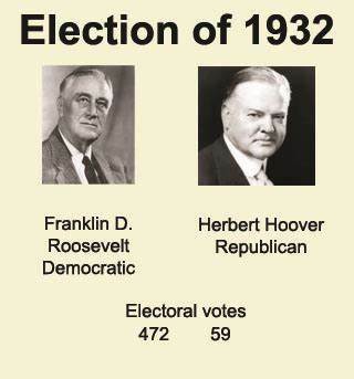 Franklin Roosevelt is Elected President (1st Time)