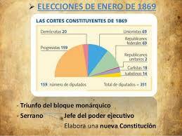 Elecciones a Cortes Constituyentes.