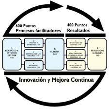 Modelo Iberoamericano de Excelencia en la Gestion