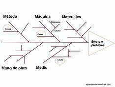 Diagrama Causa-Efecto
