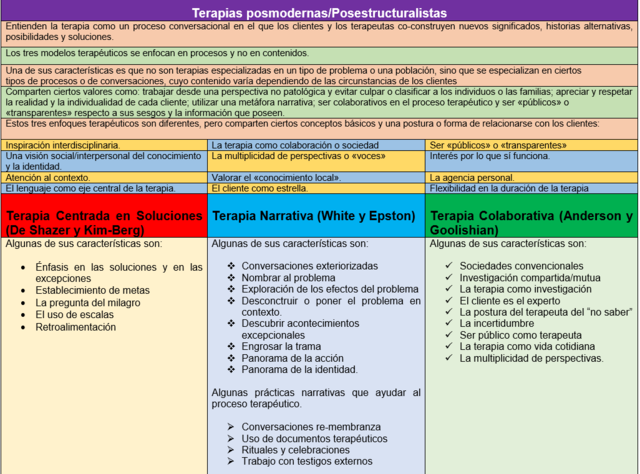 Surgimiento de las Terapias Posmodernas