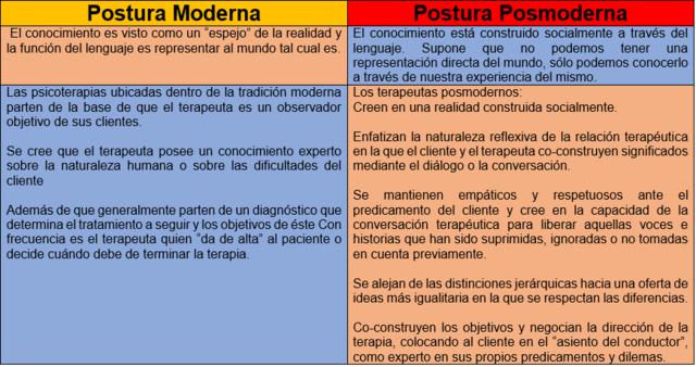 Terapias Modernas vs Terapias Posmodernas