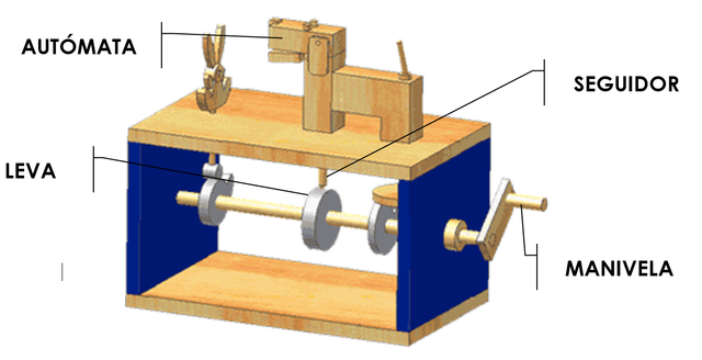 Muñecos mecánicos fabricados a partir de levas