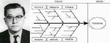 Diagrama de causa-efecto - Kaoru Ishikawa