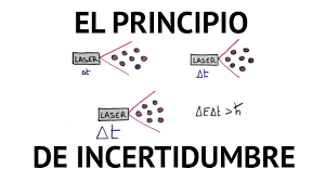 El principio de incertidumbre Heisenberg