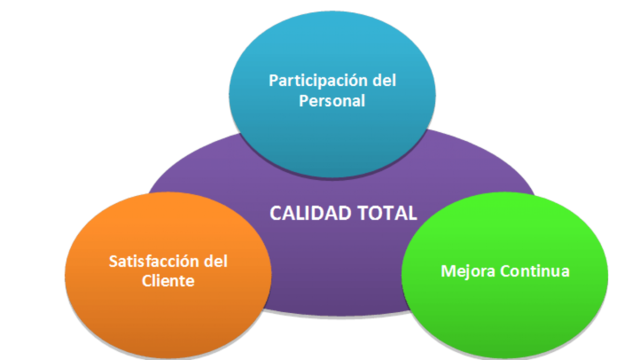 Calidad total