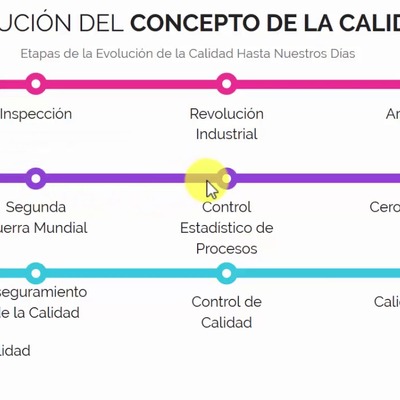 Timeline: EVOLUCIÓN DE LA CALIDAD