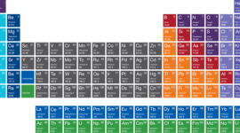 Timeline: Evolución de la  Tabla Periódica