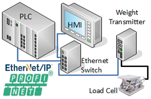 Automatización con Ethernet Industrial