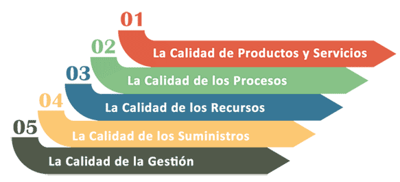 Proliferación del Modelo de Gestión de la Calidad Total
