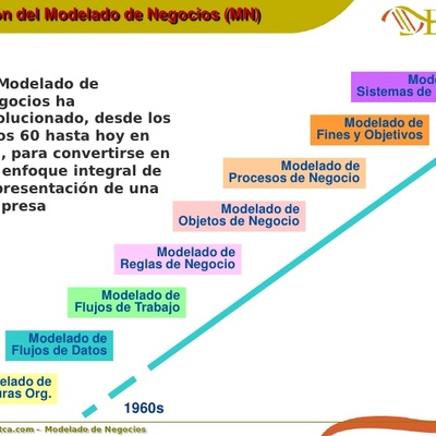 Timeline: Linea del tiempo del Modelado