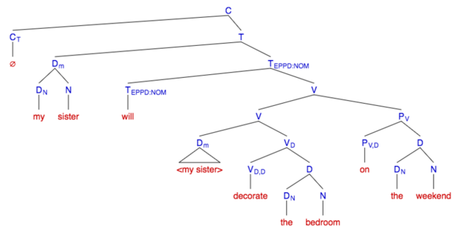 Creation of Minimalist Program