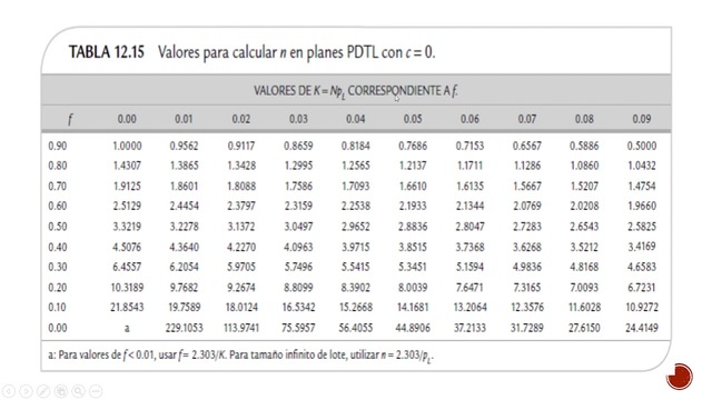 Utilización de tablas de muestreo