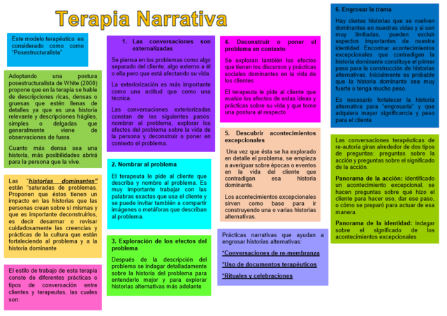 Terapias posmodernas/posestructuralistas (Terapia Narrativa)