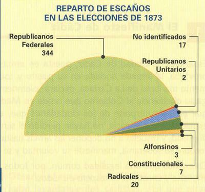 Elecciones a Cortes Constituyentes.