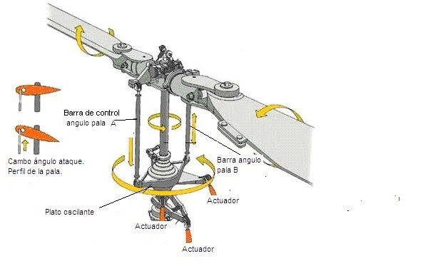 Control ciclico de balanceo y cabeceo