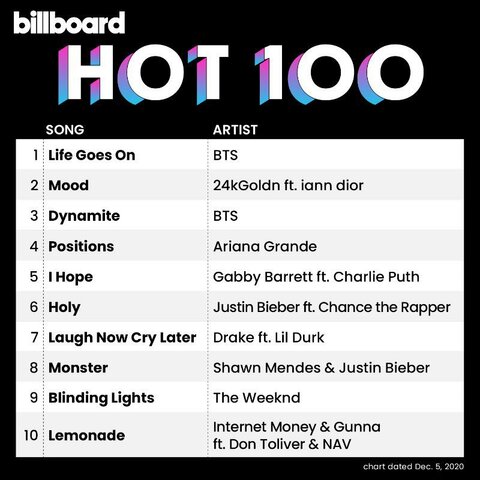 first Korean song on the Billboard Hot 100.