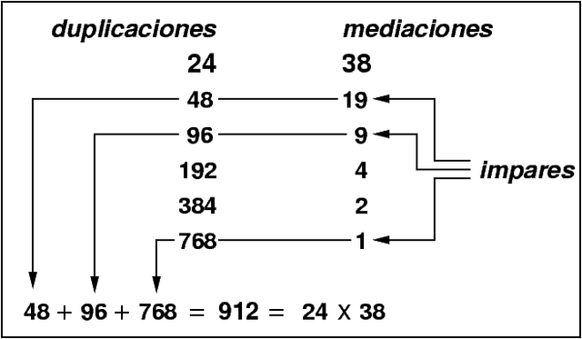 ORIGEN DE LA MULTIPLICACIÓN