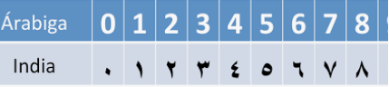Invención de la numeración india