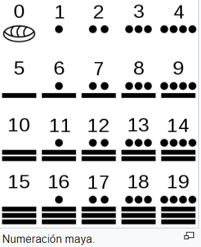 Invención de la numeración maya