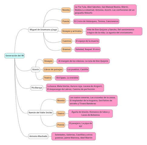 Modernismo y Generación del 98