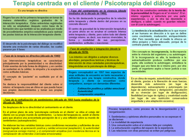 Psicoterapia del Diálogo / Terapia Centrada en el Cliente de Carl Rogers.