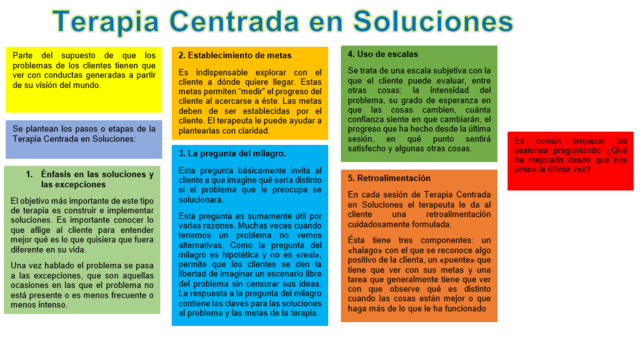 Terapias posmodernas/posestructuralistas (Terapia centrada en soluciones)