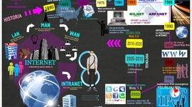 Timeline: Historia de las Redes Informaticas