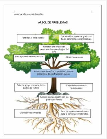 Árbol De Problemas