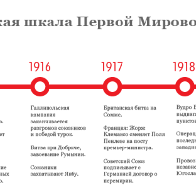 Timeline: Хронология событий Первой Мировой войны