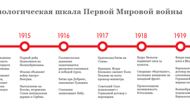 Timeline: Хронология событий Первой Мировой войны