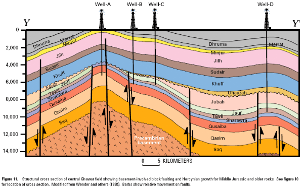 Depóstito de petróleo en Ghawar.