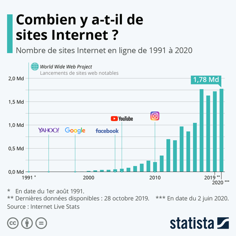 Plus d'un milliard de sites Web