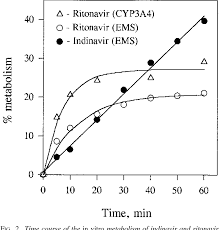 Ritonavir e Indinavir