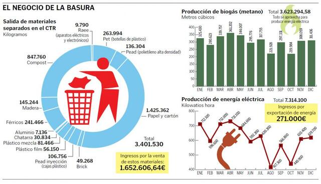 El negocio de la basura