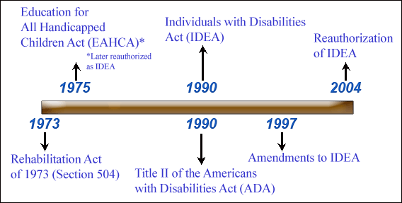 Individuals with Disabilities Education Act (IDEA)