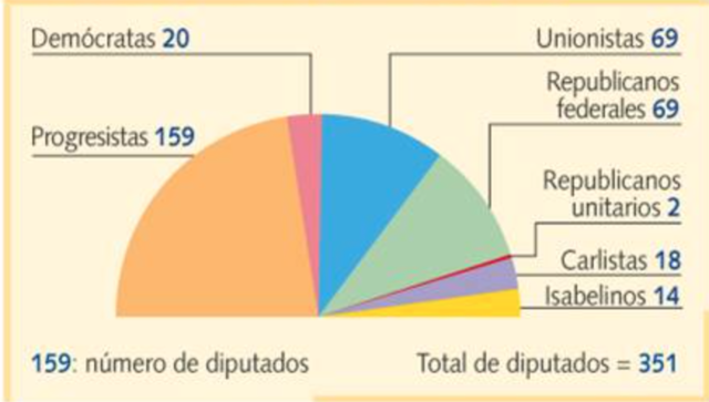 Elecciones a Cortes Constituyentes