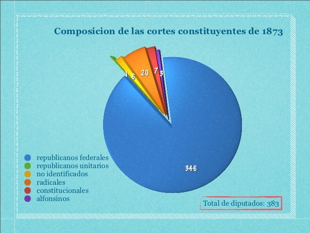 Elecciones a Cortes Constituyentes.