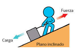 El plano inclinado.
